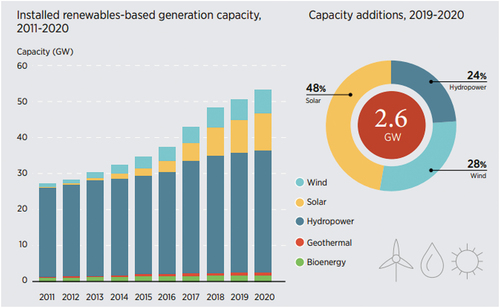 Figure 7. Renewable energy generation in Africa (2011–2020) and additional capacity (2019–2020) [Citation52].