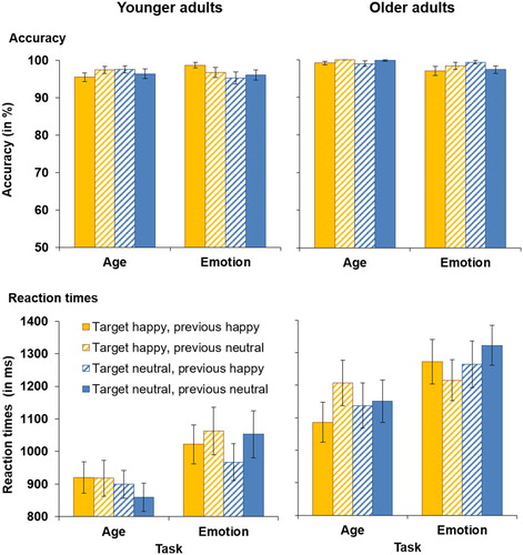 Figure 2. Accuracy (upper panels) and RTs for correct responses (lower panels) in younger (left-hand panels) and older adults (right-hand panels) as a function of target emotion and previous emotion in Experiment 1. Participants switched between the age task (with task-irrelevant emotion) and the emotion task (with task-relevant emotion). This figure shows data from the happy vs. neutral task block. Only switch trials are presented in this figure. Error bars represent SEM.