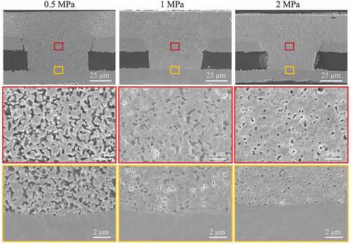Figure 5. Low- and high-magnification cross-section SEM images of the filled microvias with depth and diameter of 50 and 75 μm, respectively after sintering at 260°C and 0.5, 1, or 2 MPa for 30 min. The small red or yellow boxes in each image in the top row indicate from where in each sample the high-magnification images in the bottom two rows with the corresponding frame color were obtained.
