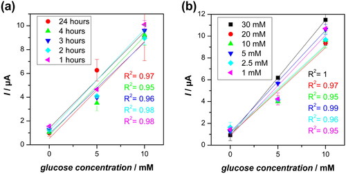 Figure 4. Effect of cysteine (a) incubation time and (b) concentration on the biosensor chronoamperometry (E = +0.77 V vs Ag/AgCl) steady-state response for glucose in 0.1 M PB(aq) pH 7.