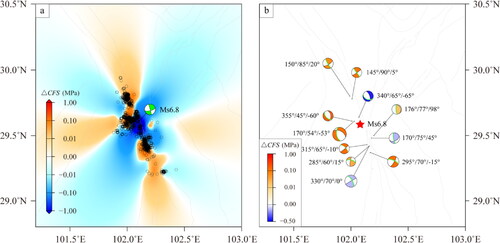 Figure 6. Coseismic Coulomb stress change at the hypocenter of the aftershocks caused by the Ms6.8 Luding earthquake. (a) Coseismic Coulomb stress change caused by the Ms6.8 Luding earthquake. The black circles show the relocated aftershocks that occurred within 5 days after the mainshock from Zhang et al. (Citation2023a). (b) The green lines on the beach ball show the rupture plane, and the color denotes the Coulomb stress changes at the epicenter of the M ≥ 3.0 aftershocks of the Ms6.8 Luding earthquake (Yang et al. Citation2022).