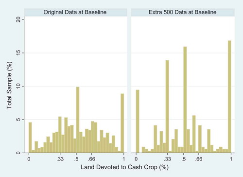 Figure 1. Baseline data distribution of land devoted to cash crops, by dataset.