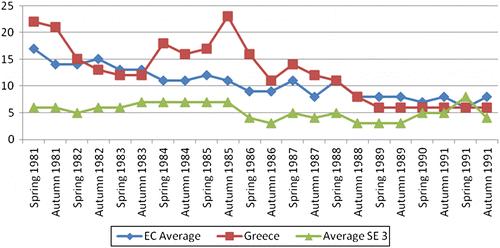 Figure 1a Membership Euroscepticism in Southern Europe, 1981-1991.