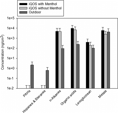 Figure 6. Outdoor and indoor concentrations of organic groups and metals during iQOS consumption. Similar data corresponding to EC and CC are reported in a previous study (Saffari et al. Citation2014). Error bars represent one standard deviation.