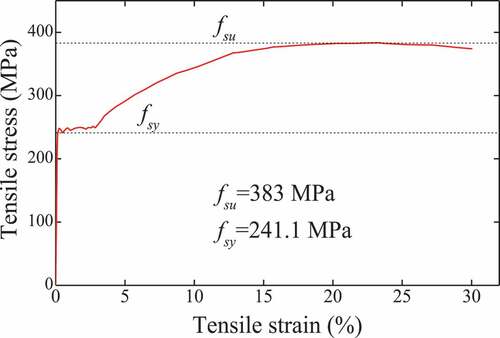 Figure 14. Stress–strain curve of HPB235 steel.