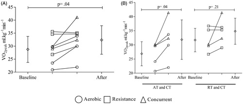 Figure 3 VO2peak values before and after training protocol. Diamonds represent the average values. Circles, squares and triangles represent individual data before and after for aerobic, resistance, and concurrent training, respectively. (A) All subjects were considered on comparison. (B) Leftmost part presents comparison between AT (aerobic training) plus CT (concurrent training) subjects whereas the rightmost partpresents comparison RT (resistance training) plus CT subjects. A paired t-test was used to determine the differences between baseline and post-training values. Statistical significance was defined as p ≤ .05.