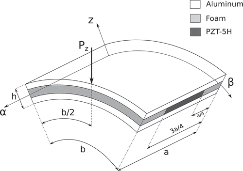 Figure 14. Reference system of the sandwich cylindrical shell with piezoelectric patch under the concentrated mechanical load.