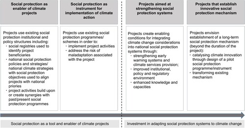Figure 1. Continuum of ways climate finance engages with social protection. Source: Authors.