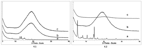 Figure 4. X-ray diffractograms of: (a) oleanolic acid (OA) (4.1) and ursolic acid (UA) (4.2), (b) empty polyurethane nanostructures (PU) (4.1; 4.2), (c) polyurethane nanostructures containing oleanolic acid (OA + PU) (4.1) and ursolic acid (UA) (4.2). The measurements were conducted with a 50 kV tube voltage and tube current of 40 mA in step scan mode (step size 0.035, counting time 1 s per step).