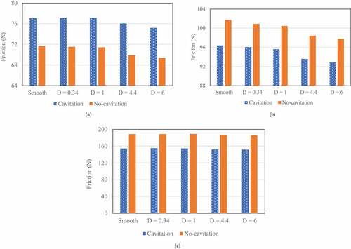 Figure 9. Comparison of load support between “with cavitation” and “without cavitation” analysis for (a) ε = 0.2, (b) ε = 0.5, (c) ε = 0.8.