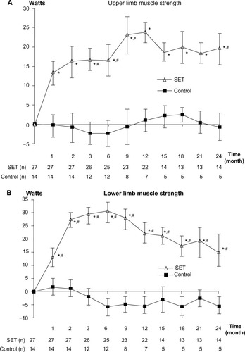 Figure 2 Change from baseline over 24 months in muscle strength.