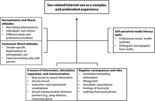 Figure 1. A model of adolescents’ motives, perceptions, and reflections toward Internet use for sex-related purposes.