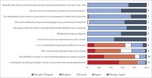 Figure 3. Overview of responses to SAGE working group vaccine hesitancy questionnaire questions in Addis Ababa, 2017.