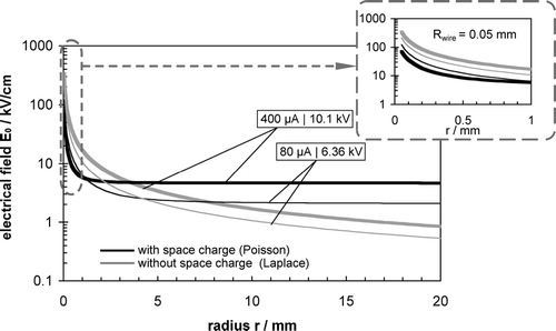 FIG. 3 Radial profiles of the electric field E0(r) with and without the effect of space charge, calculated for two pairs of corona current and voltage in the core zone (Lcore≈ 22 cm) of the charger (Lc = 24 cm; Rtube = 2 cm; Rwire = 0.05 cm; ion mobility Zi = 1.4 · 10− 4 m2/Vs).
