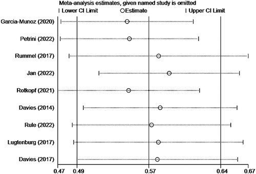 Figure 4. Sensitivity analysis of the pooled CR/Cru.