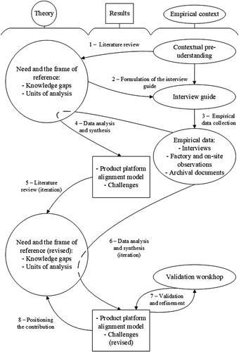 Figure 1. Step by step data collection and analysis.