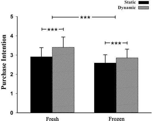 Figure 2 Behavioral results. Purchasing intention of four conditions (fresh-static, fresh-dynamic, frozen-static and frozen-dynamic).***p< 0.001.
