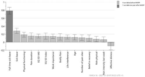 Figure 3. Combined OPLS loading column plot for the predictive component in the model for full-time sick leave 1 year after MMRP with 95% jack-knife confident interval bars. Relationship between the X variables (loadings before MMRP, light grey) and the loading for the Y variable (full-time sick leave 1 year after MMRP, dark grey). Only significant variables are shown in the model. In the figure, column height indicates the importance of each variable. Values closer to zero being less important irrespective of sign (±). Same sign for Y variable and X variable means they are positively correlated. High loadings of the Y variable indicate high correlation with the predictive component and X. Model variance R2Y =26% and prediction value Q = 20%.