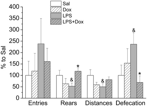 Figure 2. In the EPM test, repeated LPS administration decreased locomotor activity (number of rearing and distance traveled on the arms) and increased the number of defecation, indicating an increase in anxiety-like behavior. Data are presented as Mean ± SEM. &p < 0.05 vs Sal, *p < 0.05 vs. LPS.