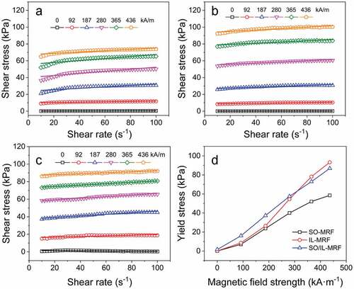 Figure 4. Curve of shear stress as a function of shear rate under different magnetic field strengths for (a) SO-MRF, (b) IL-MRF and (c) SO/IL-MRF; (d) Curves of shear yield stress as a function of magnetic field strength for the three MRFs fitted by the Bingham model.