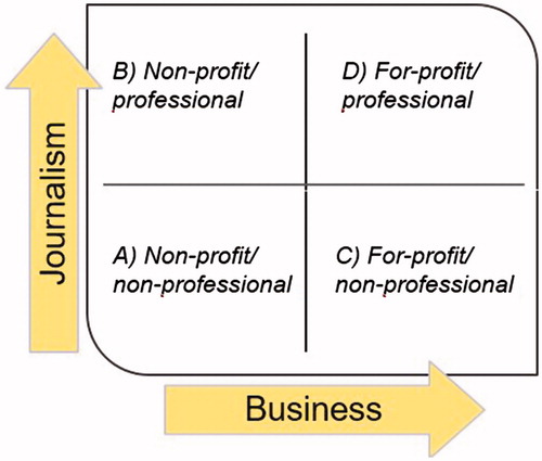 Figure 1 Four categories of hyperlocal entrepreneurs