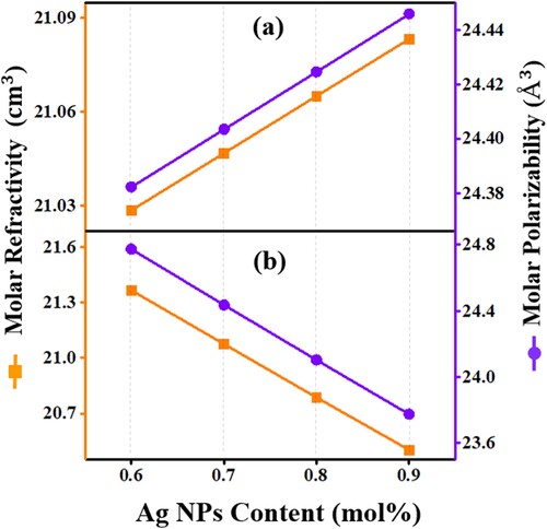 Figure 9. The Ag NPs contents dependent variation of the molar refractivity and polarizability of the proposed glass-ceramics (a) Series I and (b) Series II.