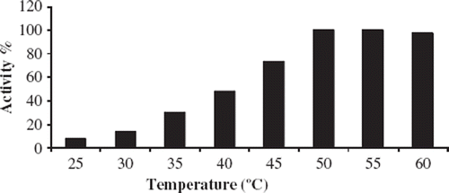 Figure 3. The effect of temperature on the biosensor response. Experiments were performed at 25, 35, 40, 45, 50, 55, and 60°C. Working conditions: Phosphate buffer; pH 6.5, 50 mM; 10 mg/ml starch solution and 5.244 U/ml standard solution of α-amylase were used.