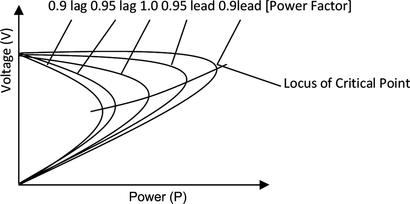 FIGURE 2 Relationship between voltage, active power, and power factor.