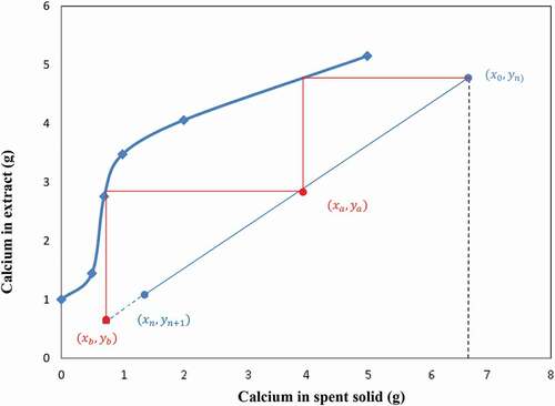 Figure 9. Graphical analysis of calcium extraction using used NH4Cl and L/S = 10