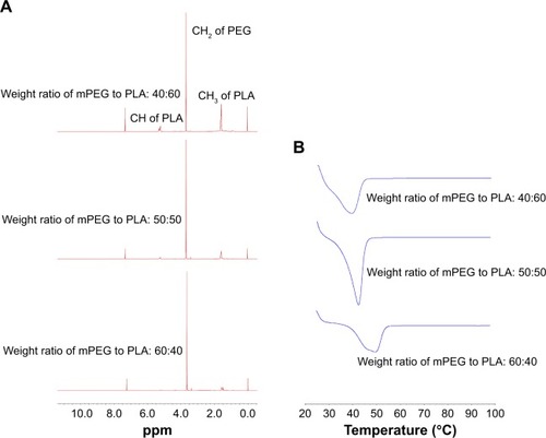 Figure 2 (A) H-NMR spectra and (B) DSC spectra of mPEG-PLA with a weight ratio of 60:40, 50:50, and 40:60, respectively.Abbreviations: DSC, differential scanning calorimetry; mPEG, methoxy poly(ethylene glycol); NMR, nuclear magnetic resonance; PLA, poly(lactide).