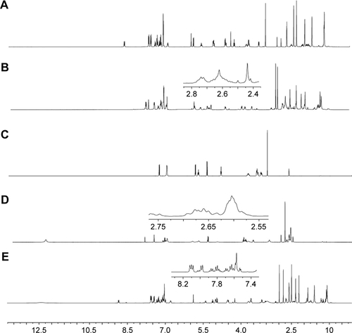 Figure S1 1H NMR spectra.Notes: (A) PTX in DMSO-d6; (B) 2′-succinyl-PTX in CDCl3; (C) GEM·HCL in DMSO-d6; (D) 2′-succinyl-GEM in DMSO-d6; (E) PMAGP-GEM/PTX conjugates in DMSO-d6.Abbreviations: NMR, nuclear magnetic resonance; PTX, paclitaxel; DMSO, dimethyl sulfoxide; GEM, gemcitabine; PMAGP, poly(6-O-methacryloyl-d-galactopyranose).