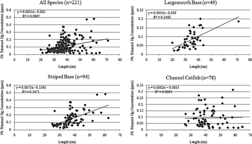 Figure 3 Simple linear regression plots of length (cm) vs. 5 % trimmed mercury concentration (μg/g) for largemouth bass, striped bass, channel catfish and all species combined.
