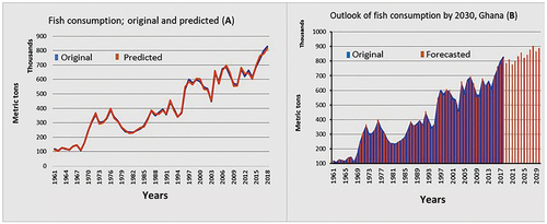 Figure 2. Fish consumption of Ghana; historical, predicted and forecasted.