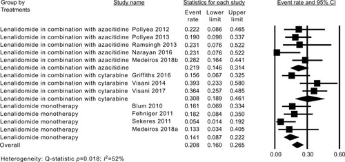 Figure 3 Forest plot of the estimated proportions (95% CI) for complete remission (CR) in acute myeloid leukemia (AML) patients treated with lenalidomide.