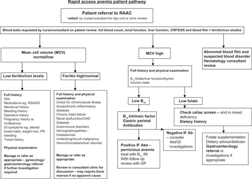 Figure 3 RAAC patient pathway.