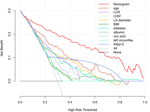 Figure 7 Decision curve analysis (DCA) for the incidence of new-onset atrial fibrillation (NOAF) in patients with acute myocardial infarction (AMI), demonstrating the net benefit of using the nomogram.