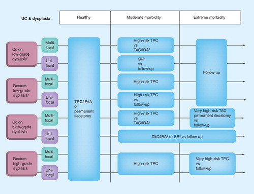 Figure 2. Suggested paradigm for the surgical treatment of ulcerative colitis-associated colitis based on grade of dysplasia (low grade vs high grade), location of dysplasia (colon vs rectum) and patient morbidity (healthy vs moderate morbidity vs extreme morbidity).Under ideal conditions, TPC is the surgery of choice. Under less optimal conditions, including patient comorbidities or patient refusal of more aggressive surgical options, lesser resections may be considered, as suggested earlier. Choice of surgery should always be made on an individual patient basis. After TPC, either IPAA or permanent ileostomy is chosen, based on the regcognition that an IPAA is associated with longer operative times and greater subsequent postoperative complications, such as pouchitis, bowel obstruction and increased need for repeat laparotomy. Therefore, an IPAA is less preferred vs permanent ileostomy in the morbid patient.†Reconfirm with complete biopsy and/or second pathologist confirmation.‡If no inflammation is detected in the rectum (i.e., ‘burned out’ colitis).IPAA: Ileal pouch–anal anastomosis; IRA: Ileorectal anastomosis; SR: Segmental resection; TAC: Total abdominal colectomy; TPC: Total proctocolectomy; UC: Ulcerative colitis.