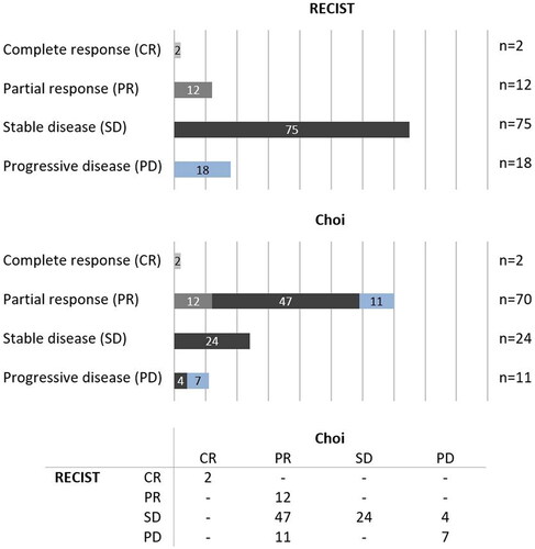 Figure 1. Radiological response evaluation criteria; RECIST vs. Choi. Patients are color-coded based on the RECIST category; the second graph and table visualize the change in classification when classified according to Choi.