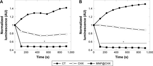 Figure 6 Magnetic nanoparticles accelerate chlorhexidine antibacterial action.Notes: Reduction of Pseudomonas aeruginosa Xen 5 chemiluminescence signal after addition of chlorhexidine in free and immobilized forms (A) and in the presence of human saliva (B). *Statistically significant (P<0.05) compared to CHX in free form.Abbreviations: CHX, chlorhexidine; CT, untreated control; MNP@CHX, magnetic nanoparticles functionalized by chlorhexidine.