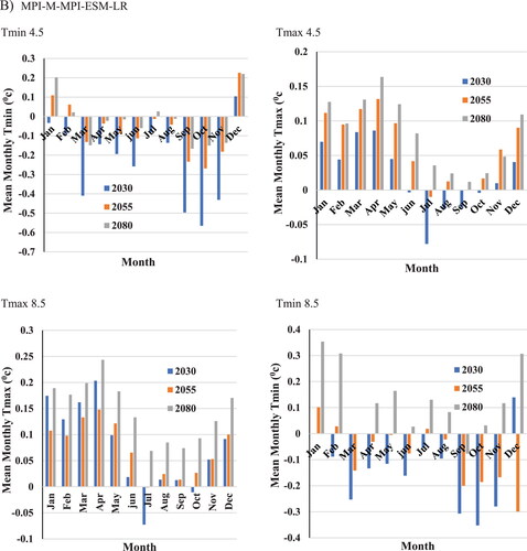 Figure 11. Annual Monthly mean of Temperature maximum and minimum change (2006–2080) for the Model MPI-M-MPI-ESM-LR under RCP 4.5 and 8.5.