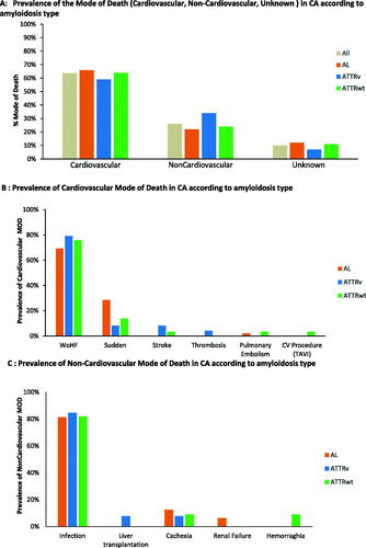 Figure 2. (A) Prevalence of mode of death (cardiovascular, non-cardiovascular, unknown) in CA according to amyloidosis type. (B) Prevalence of cardiovascular mode of death in CA according to amyloidosis type. (C) Prevalence of non-cardiovascular mode of death in CA according to amyloidosis type.