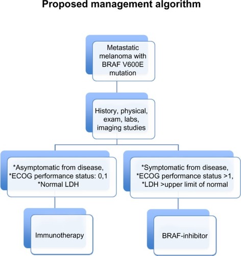 Figure 6 Patients with metastatic melanoma harboring the BRAF V600E mutation who have symptomatic disease, elevated LDH levels, and poor performance status should be offered initial therapy with BRAF inhibitors. Conversely, patients who are asymptomatic from their disease and have normal LDH and good performance status may derive more benefit from immunotherapeutic agents first.Abbreviations: ECOG, Eastern Cooperative Oncology Group; LDH, lactate dehydrogenase.