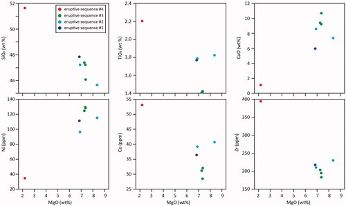 Figure 9. Selected major and trace elements against MgO for Ooloo Hill Formation basalts.