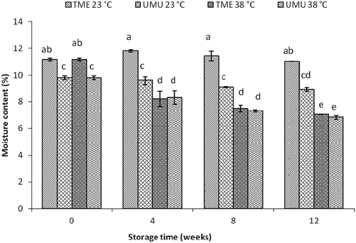 Figure 2. Changes in moisture content in cassava flour during storage at 23°C and 38°C, 60% RH. Similar letters in superscript are not significantly different between data points (p < 0.05).Figura 2. Cambios en el contenido de humedad en la harina de mandioca durante almacenamiento a 23 y 38 °C, 60% RH. Las letras de superíndice similares no muestran diferencias significativas entre los datos (p < 0,05).