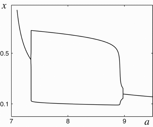 Figure 1. Attractors of the deterministic Truscott–Brindley system.