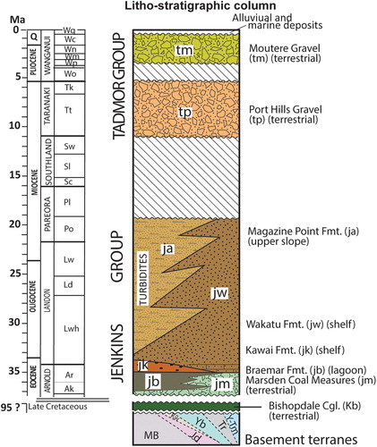 Figure 5. Chrono-stratigraphic column of the formations of the cover sequence in the Nelson-Richmond urban area (Figure 3). Data from Johnston (Citation1979; Citation1981; Citation1982). Basement terranes below the cover sequence are: Jd, Drumduan; Yb, Brook Street (with the interposed Wakapuaka Phyllonite, Kw); Tr, Murihiku (Richmond Group); Y-Tm, Dun Mountain-Maitai. The Median Batholith (MB) is not in outcrop (see also Figure 2B). International and New Zealand stratigraphic divisions to the right of the chronological scale provide the key for age of formations on the legend of the geological map (Figure 3).