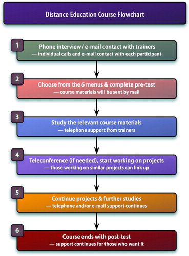 Fig. 3.  The 6-step course flowchart.