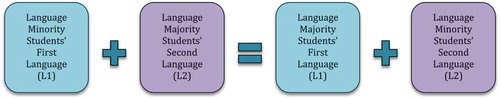 Figure 1. Additive biliteracy for value added status with language-minority and language-majority students’ first and second languages.