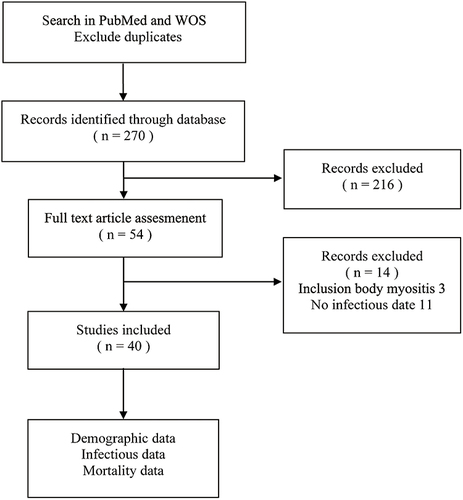 Figure 3 The literature screening flowchart.