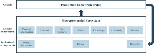 Figure 1. Integrative entrepreneurial ecosystem model (Stam and van de Ven Citation2021).